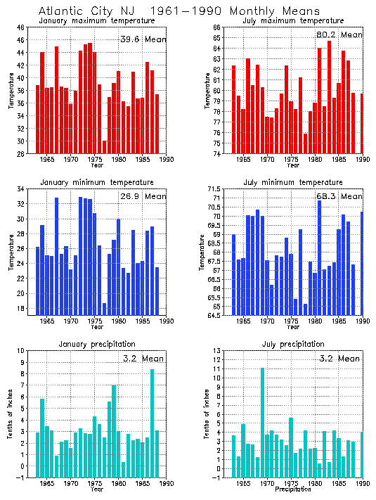 Atlantic City, New Jersey Average Monthly Temperature Graph